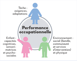 troubles de la coordination